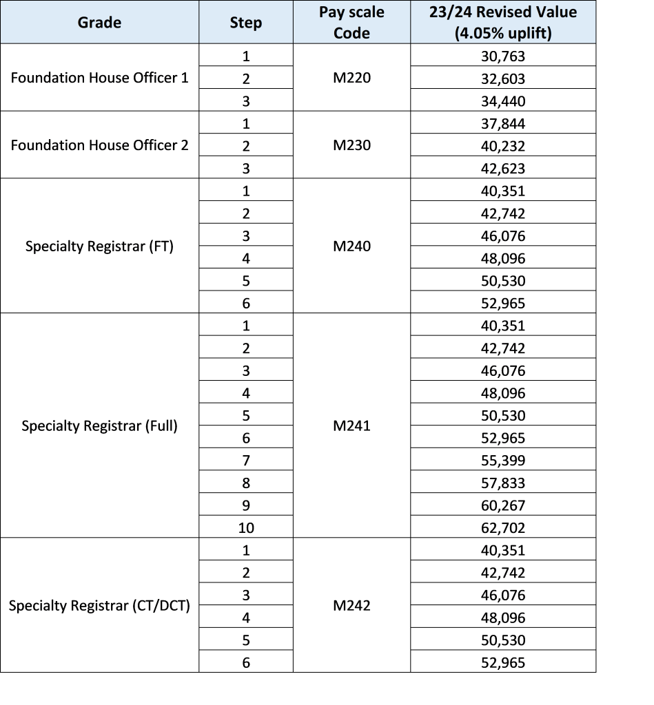 Resident Doctors, and Dentists in Training Pay Award | PSC Payroll ...